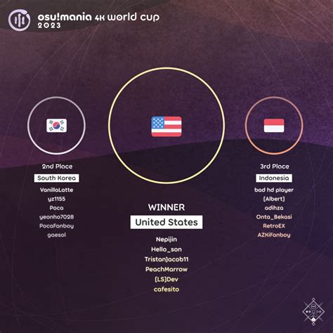 osu!mania 4K World Cup 2023 .